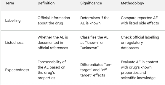 Pharmacovigilance: Distinguishing and Assessing Labelling, Listedness, and Expectedness 2 Pharmacovigilance